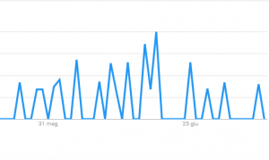 Google Trends "Tappetino refrigerante" degli ultimi due mesi.